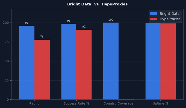 Bright Data vs HypeProxies chart