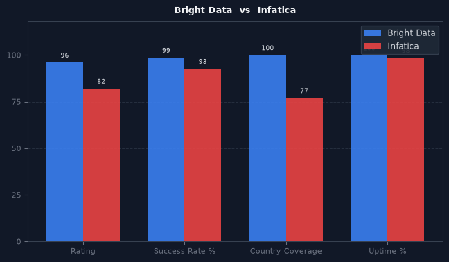 Bright Data vs Infatica chart