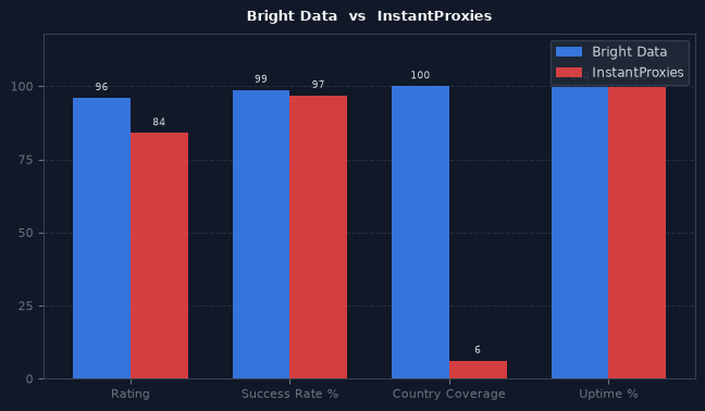 Bright Data vs InstantProxies chart
