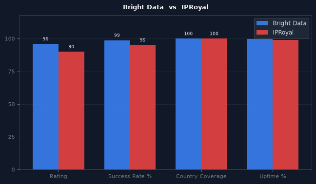 Bright Data vs IPRoyal chart