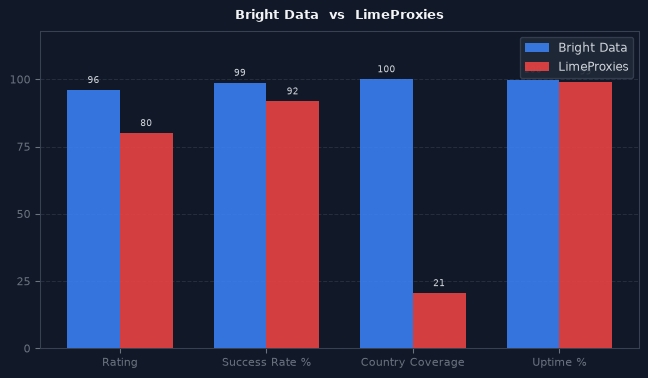 Bright Data vs LimeProxies chart