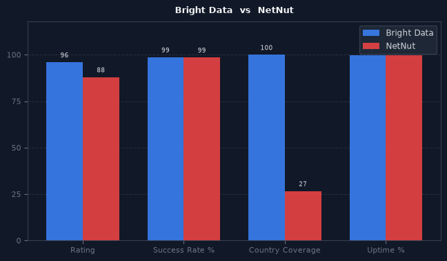 Bright Data vs NetNut chart