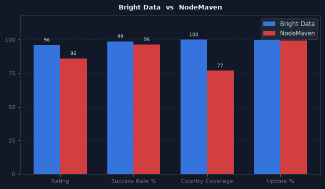 Bright Data vs NodeMaven chart