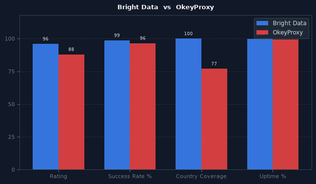 Bright Data vs OkeyProxy chart