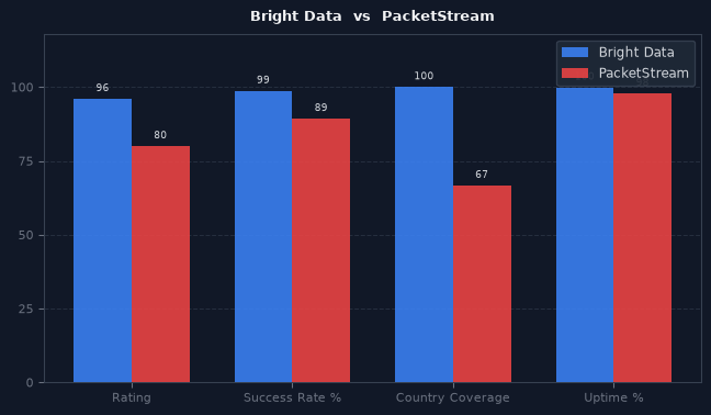 Bright Data vs PacketStream chart