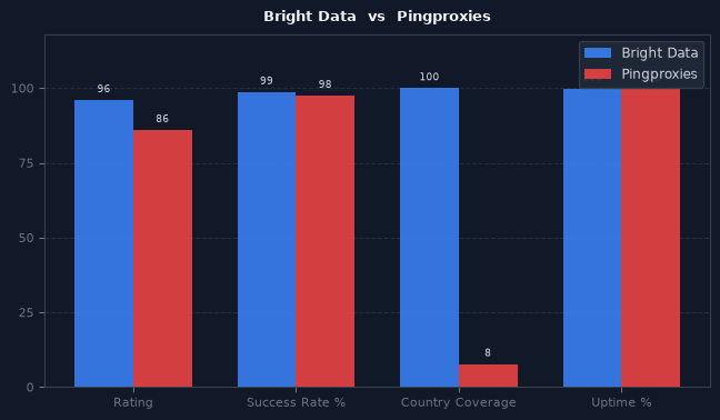 Bright Data vs Pingproxies chart