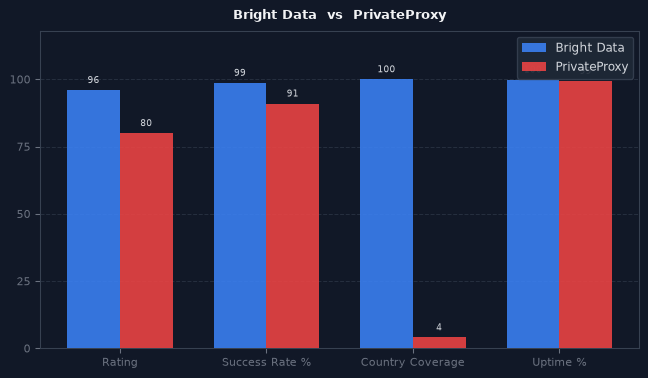 Bright Data vs PrivateProxy chart