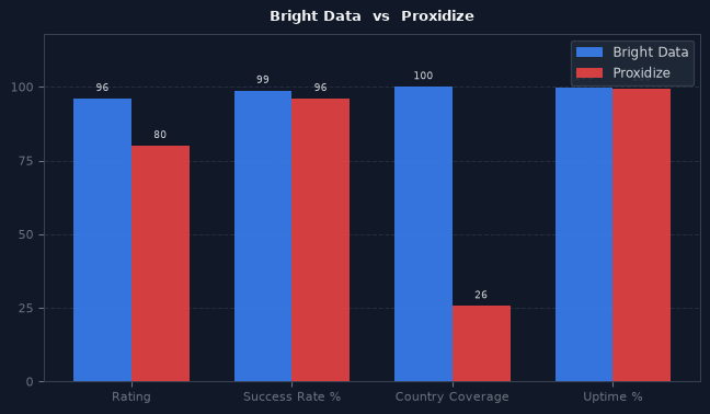 Bright Data vs Proxidize chart