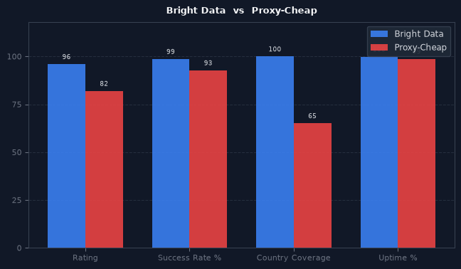 Bright Data vs Proxy-Cheap chart