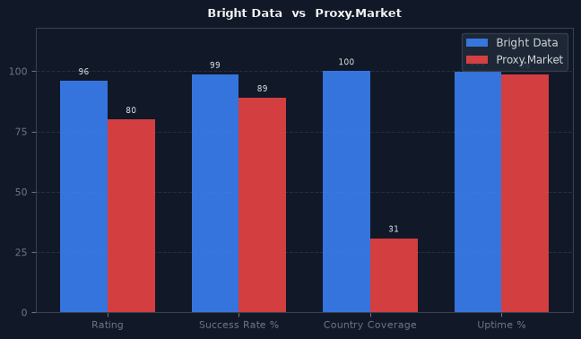 Bright Data vs Proxy.Market chart