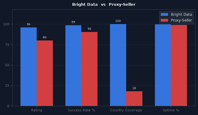 Bright Data vs Proxy-Seller chart