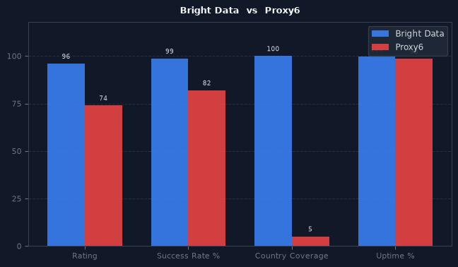 Bright Data vs Proxy6 chart