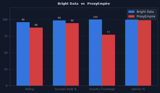 Bright Data vs ProxyEmpire chart