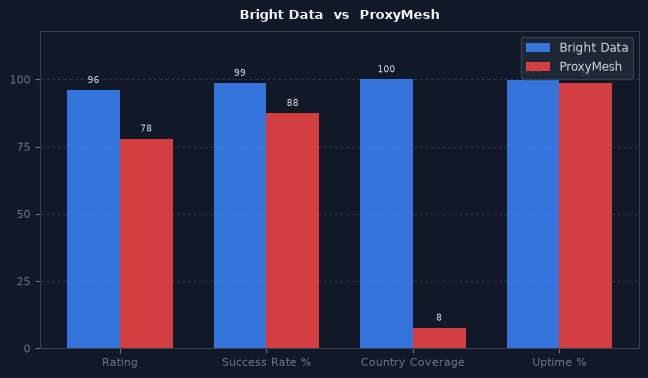 Bright Data vs ProxyMesh chart