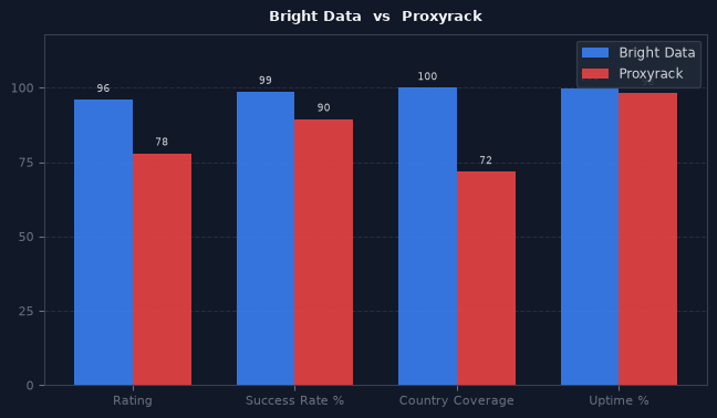 Bright Data vs Proxyrack chart