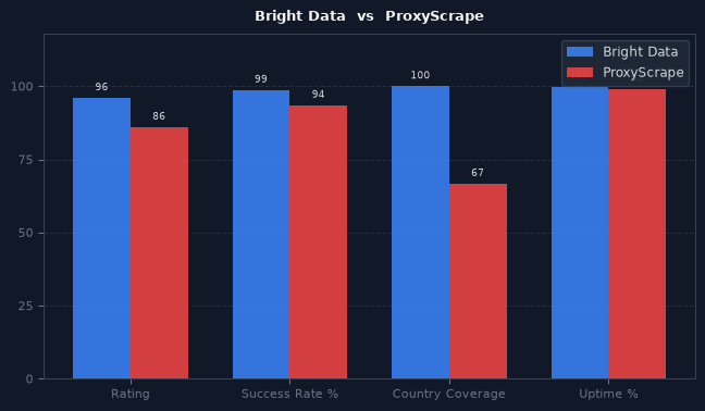 Bright Data vs ProxyScrape chart