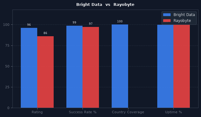 Bright Data vs Rayobyte chart