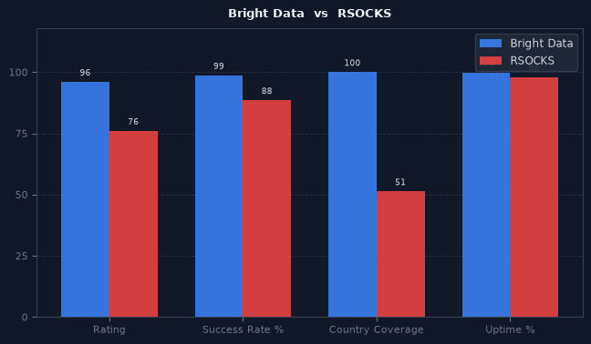 Bright Data vs RSOCKS chart