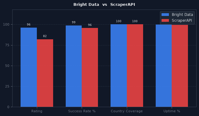 Bright Data vs ScraperAPI chart