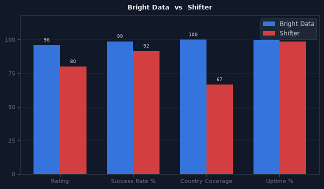 Bright Data vs Shifter chart