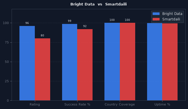 Bright Data vs Smartdaili chart