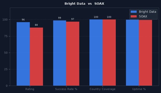 Bright Data vs SOAX chart