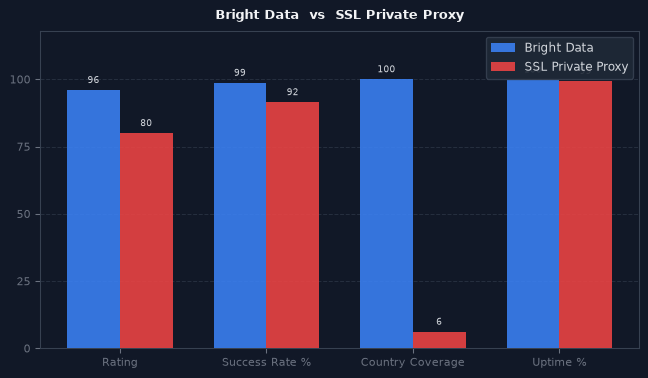 Bright Data vs SSL Private Proxy chart