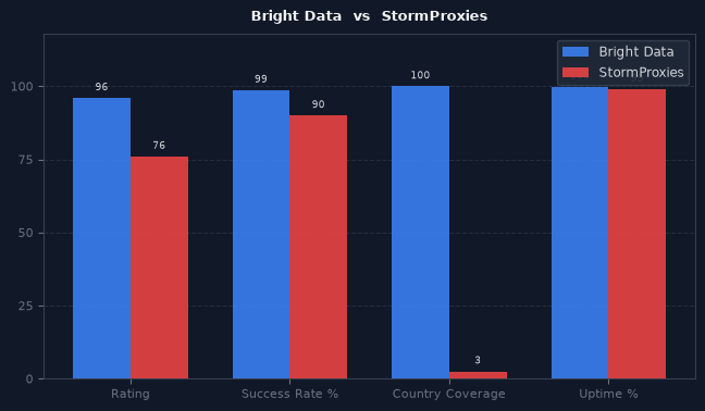 Bright Data vs StormProxies chart