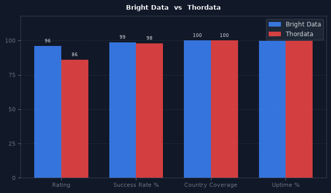 Bright Data vs Thordata chart
