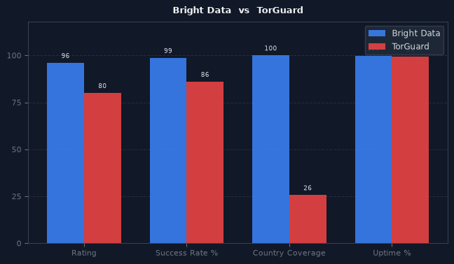 Bright Data vs TorGuard chart