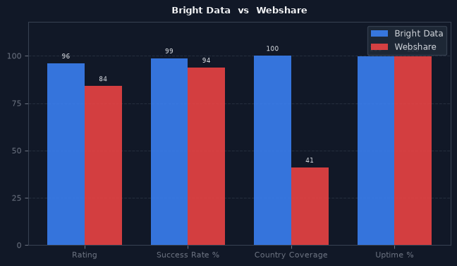 Bright Data vs Webshare chart