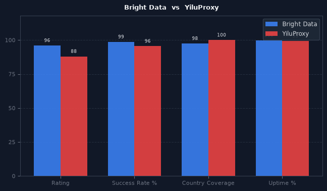Bright Data vs YiluProxy chart