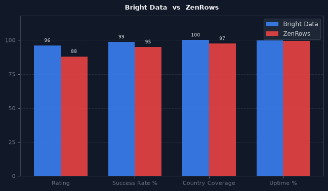 Bright Data vs ZenRows chart