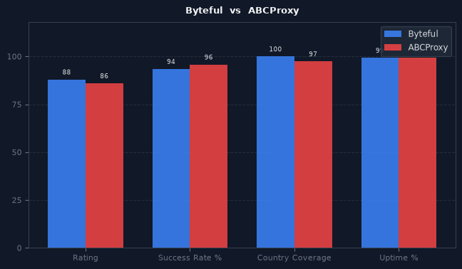 Byteful vs ABCProxy chart