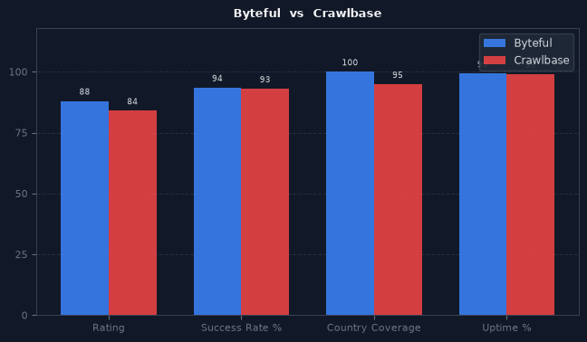 Byteful vs Crawlbase chart