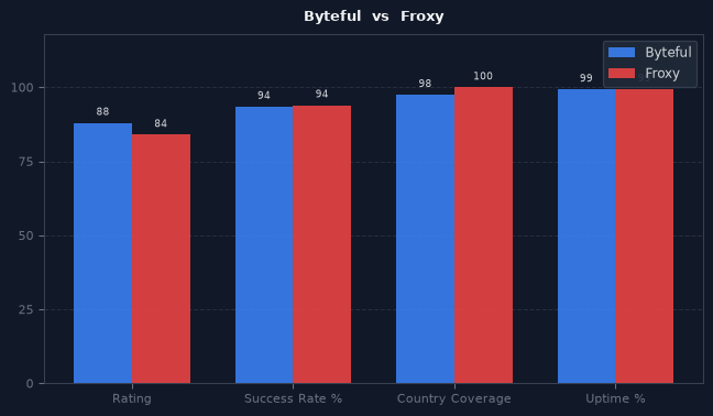 Byteful vs Froxy chart