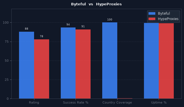 Byteful vs HypeProxies chart