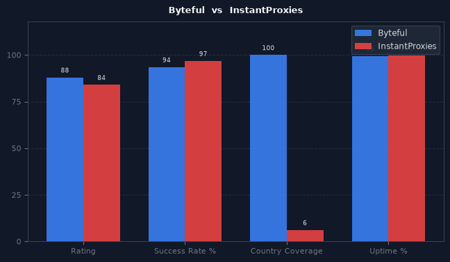 Byteful vs InstantProxies chart