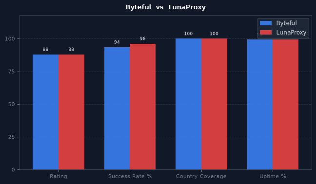 Byteful vs LunaProxy chart