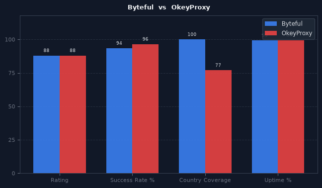 Byteful vs OkeyProxy chart