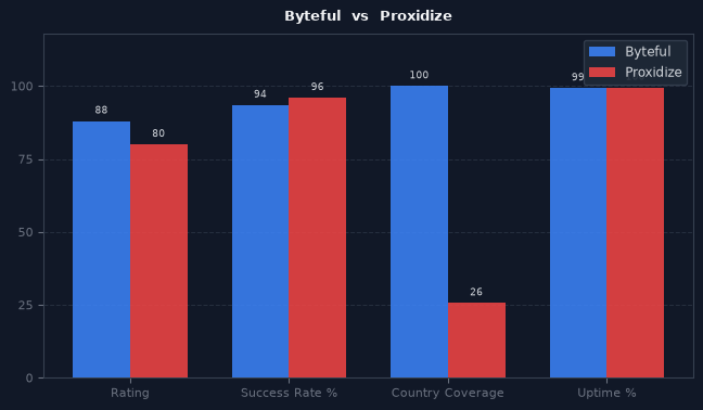 Byteful vs Proxidize chart