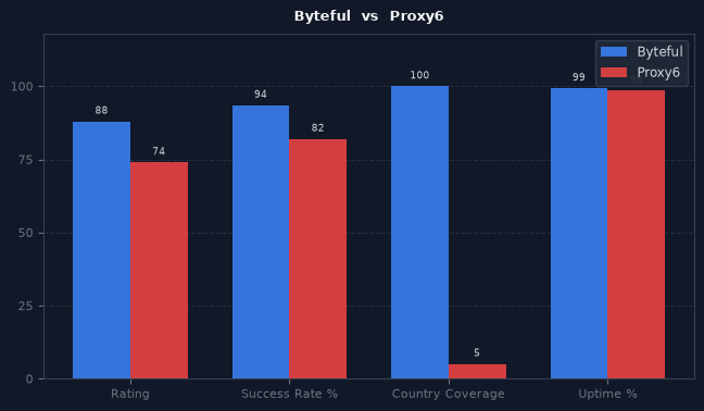 Byteful vs Proxy6 chart