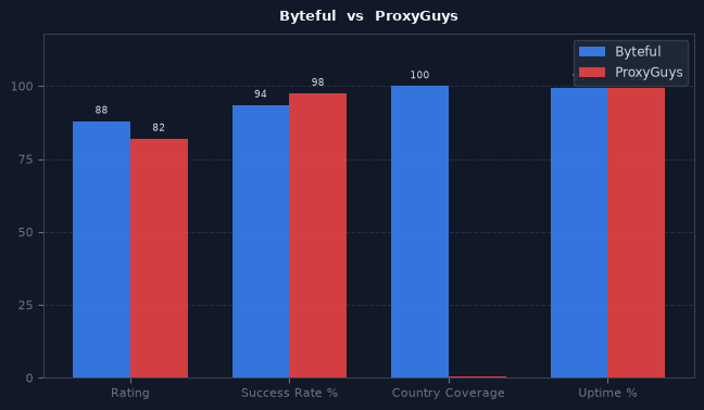 Byteful vs ProxyGuys chart