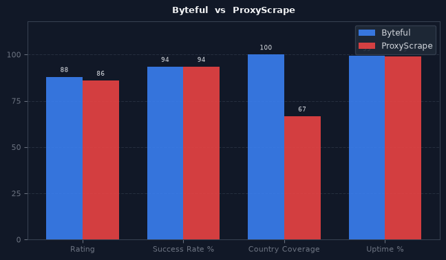 Byteful vs ProxyScrape chart