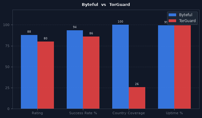 Byteful vs TorGuard chart