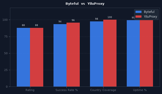 Byteful vs YiluProxy chart
