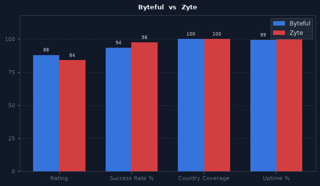 Byteful vs Zyte chart