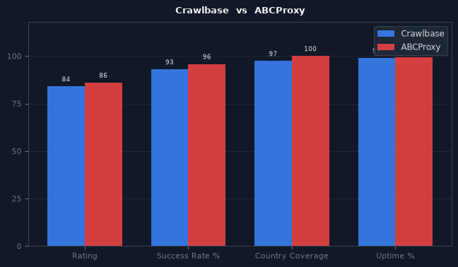 Crawlbase vs ABCProxy chart