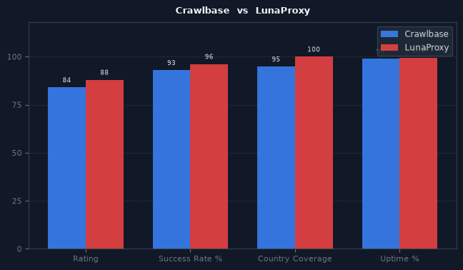 Crawlbase vs LunaProxy chart