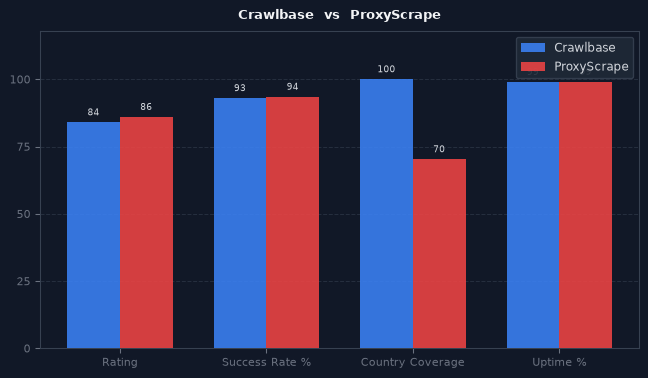 Crawlbase vs ProxyScrape chart